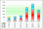 2012年前4月公交市场特点解析(下)