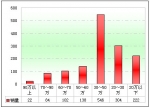 2012年前4月天津区域大中型客车销售剖析(下)