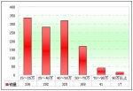 2012年前4月广西区域大中型客车市场剖析(下)