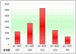 2012年前4月团体客车市场特点剖析(下)