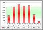 2012年前5月旅游客车市场剖析(下)
