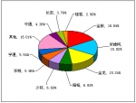 2012年前5月小型客车销售量TOP10