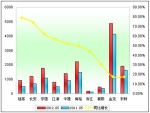 2012年前5月小型客车销售增长TOP10