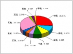 2012年前5月中型客车销售量TOP10