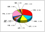 2012年前5月大型客车销售量TOP10