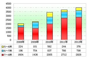 2012年前5月城乡公交市场分析(上)