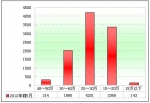 2012年前5月校车市场分析(下)