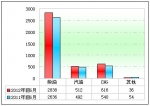 2012年前5月城乡公交市场分析(下)