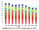 2012年前5月十大城市11～12米公交市场剖析(下)