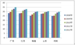 2012年前5月五大区域座位客车市场特点剖析(下)