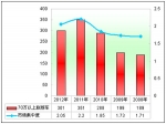 2012年上半年旅游客车市场分析(下)