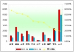 2012年上半年小型客车销售增长TOP10