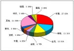 2012年上半年大型客车销售量TOP10