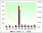 2012年上半年大型客车销售增长TOP10