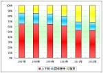 2012年上半年团体客车市场总结(下)