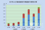 2013年1-5月新能源客车市场解析