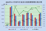 2013年1-7月客车行业与三龙两通销量分析