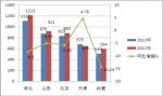 2013年1-10月华北区域11-12米公路客车市场解析