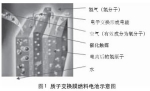 氢燃料电池城市客车产业化研究