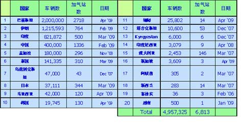 亚太地区天然气汽车及加气站的普及情况     