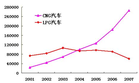 我国燃气汽车历年数据统计