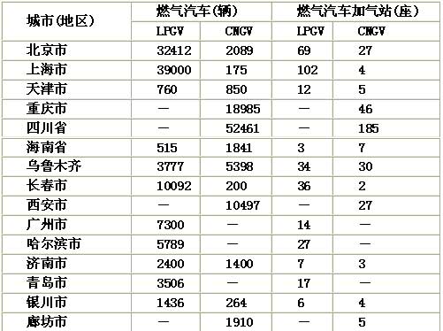 燃气汽车及加气站在我国主要城市的推广情况