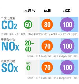 石油、天然气、煤炭燃烧后的排放情况的比较