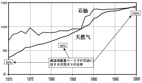 已探明的世界天然气储量