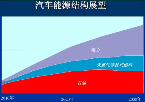 汽车能源结构展望