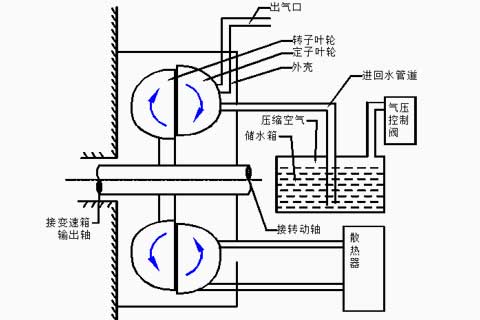 自冷式液力缓速器工作原理图
