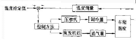 客车空调温度控制系统结构