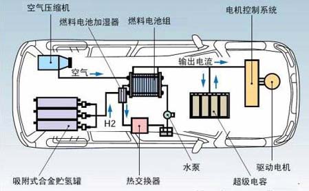 燃料电池汽车的基本构造