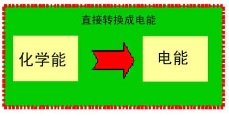 燃料电池发电