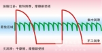 走近客车集中润滑